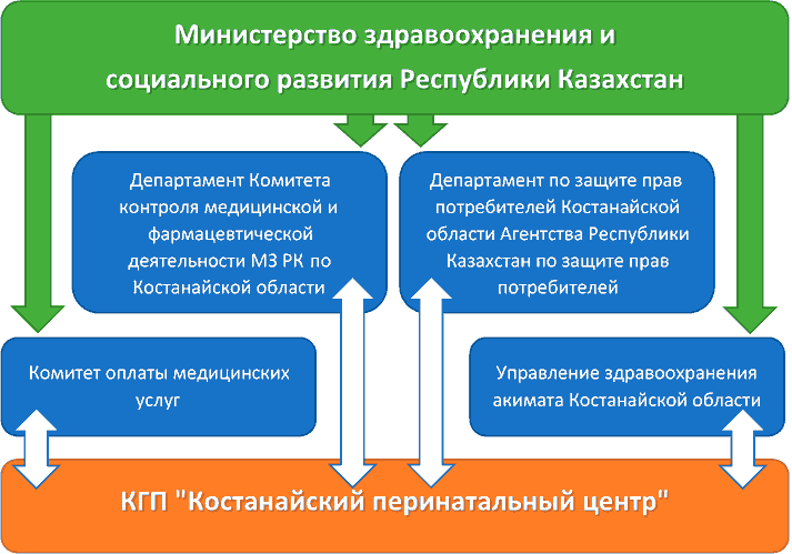 Схема взаимодействия КГП «Костанайский перинатальный центр» с государственными органами